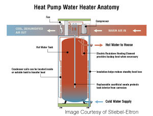 Heat Pump Water Heater diagram